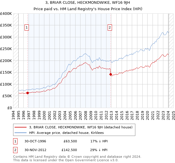 3, BRIAR CLOSE, HECKMONDWIKE, WF16 9JH: Price paid vs HM Land Registry's House Price Index