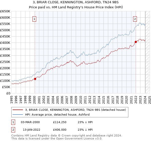 3, BRIAR CLOSE, KENNINGTON, ASHFORD, TN24 9BS: Price paid vs HM Land Registry's House Price Index