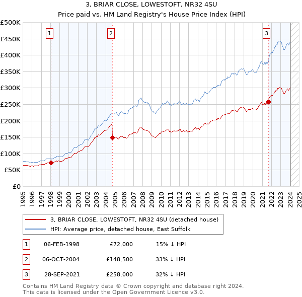 3, BRIAR CLOSE, LOWESTOFT, NR32 4SU: Price paid vs HM Land Registry's House Price Index
