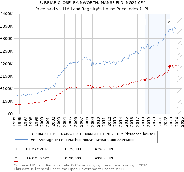 3, BRIAR CLOSE, RAINWORTH, MANSFIELD, NG21 0FY: Price paid vs HM Land Registry's House Price Index