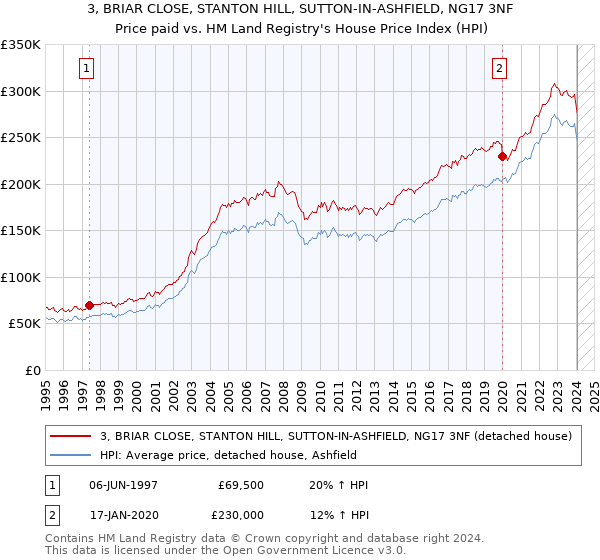 3, BRIAR CLOSE, STANTON HILL, SUTTON-IN-ASHFIELD, NG17 3NF: Price paid vs HM Land Registry's House Price Index