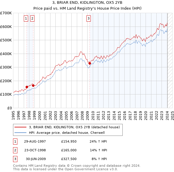 3, BRIAR END, KIDLINGTON, OX5 2YB: Price paid vs HM Land Registry's House Price Index