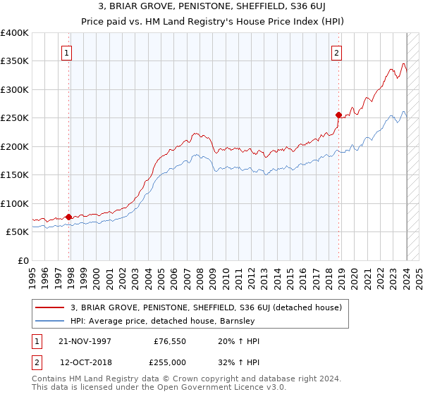 3, BRIAR GROVE, PENISTONE, SHEFFIELD, S36 6UJ: Price paid vs HM Land Registry's House Price Index