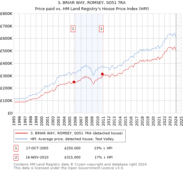 3, BRIAR WAY, ROMSEY, SO51 7RA: Price paid vs HM Land Registry's House Price Index