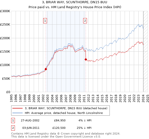 3, BRIAR WAY, SCUNTHORPE, DN15 8UU: Price paid vs HM Land Registry's House Price Index