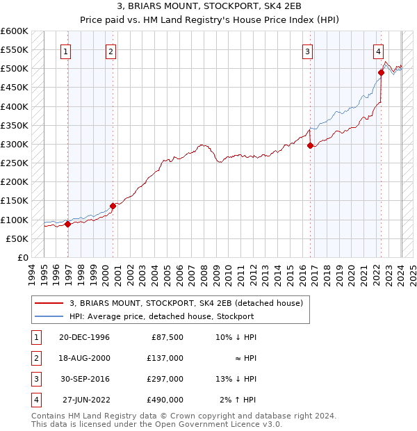 3, BRIARS MOUNT, STOCKPORT, SK4 2EB: Price paid vs HM Land Registry's House Price Index