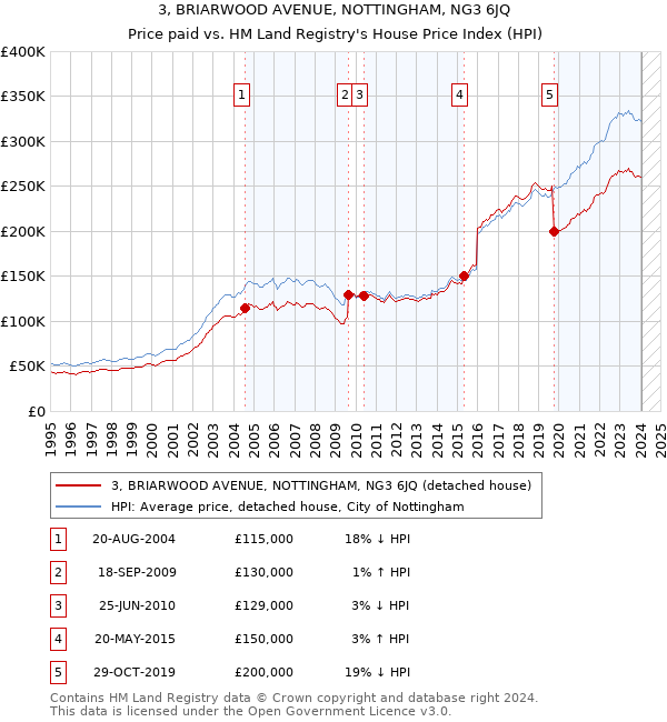 3, BRIARWOOD AVENUE, NOTTINGHAM, NG3 6JQ: Price paid vs HM Land Registry's House Price Index
