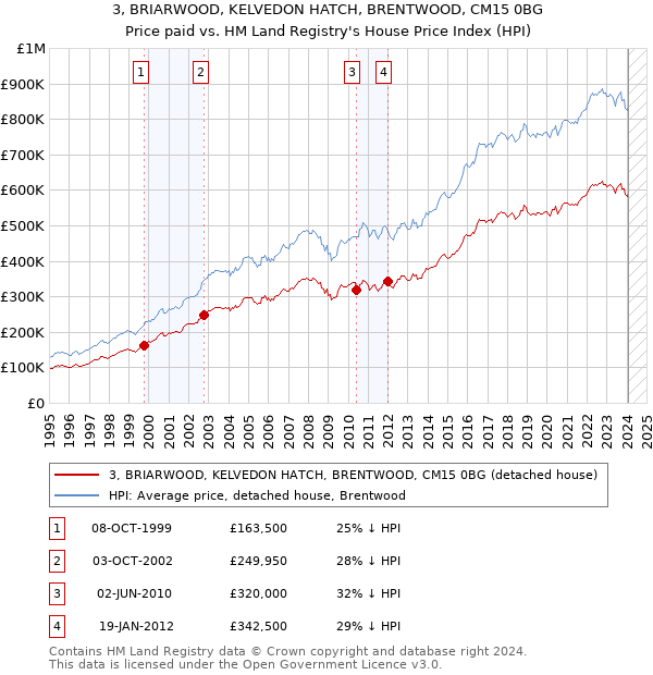 3, BRIARWOOD, KELVEDON HATCH, BRENTWOOD, CM15 0BG: Price paid vs HM Land Registry's House Price Index
