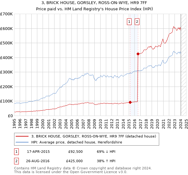 3, BRICK HOUSE, GORSLEY, ROSS-ON-WYE, HR9 7FF: Price paid vs HM Land Registry's House Price Index