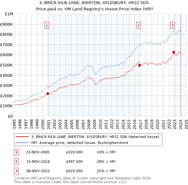 3, BRICK KILN LANE, BIERTON, AYLESBURY, HP22 5DA: Price paid vs HM Land Registry's House Price Index