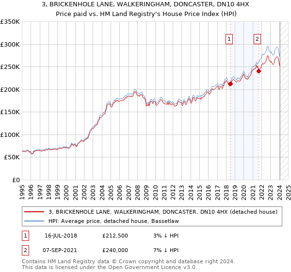 3, BRICKENHOLE LANE, WALKERINGHAM, DONCASTER, DN10 4HX: Price paid vs HM Land Registry's House Price Index