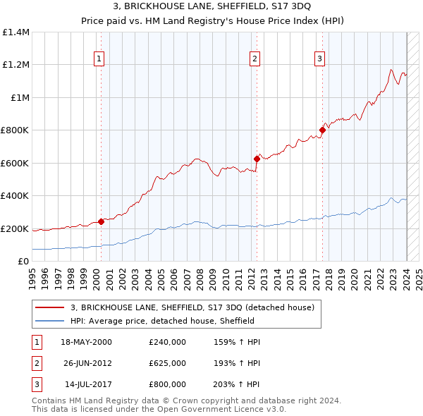 3, BRICKHOUSE LANE, SHEFFIELD, S17 3DQ: Price paid vs HM Land Registry's House Price Index