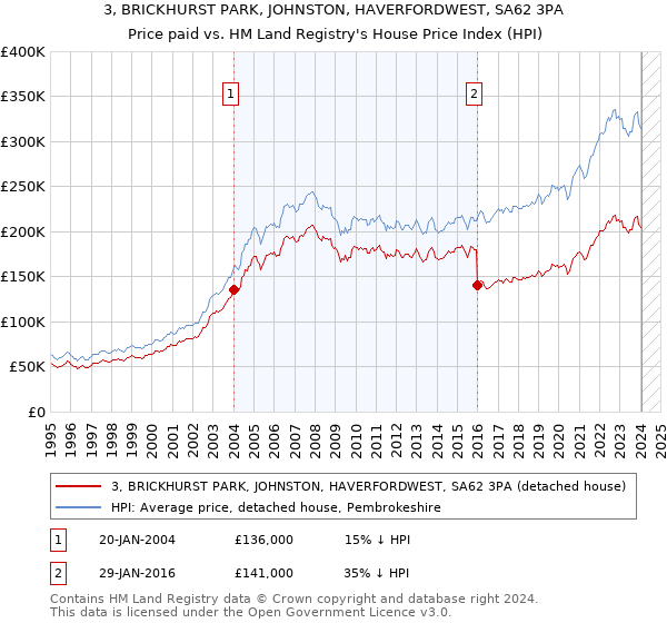 3, BRICKHURST PARK, JOHNSTON, HAVERFORDWEST, SA62 3PA: Price paid vs HM Land Registry's House Price Index