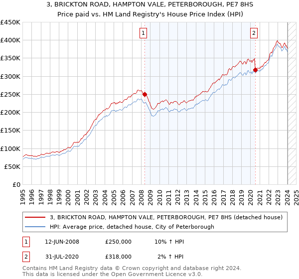 3, BRICKTON ROAD, HAMPTON VALE, PETERBOROUGH, PE7 8HS: Price paid vs HM Land Registry's House Price Index