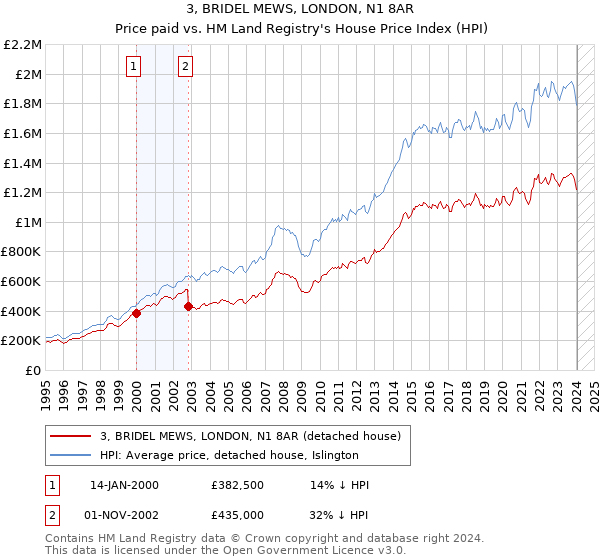 3, BRIDEL MEWS, LONDON, N1 8AR: Price paid vs HM Land Registry's House Price Index