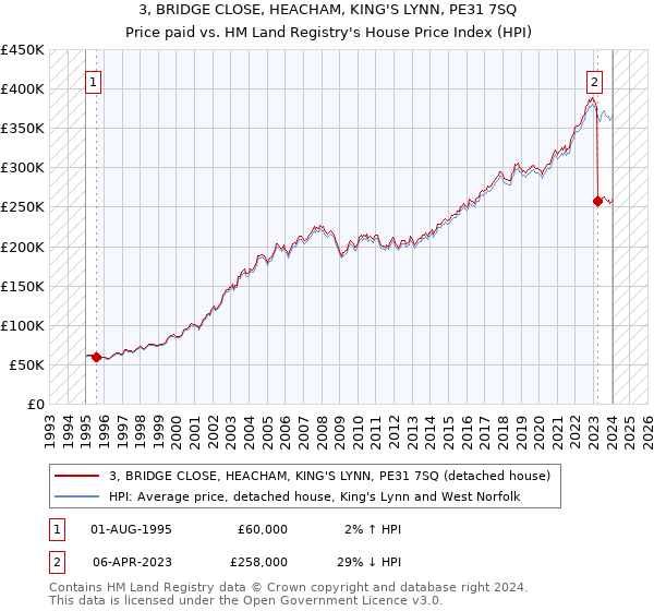 3, BRIDGE CLOSE, HEACHAM, KING'S LYNN, PE31 7SQ: Price paid vs HM Land Registry's House Price Index