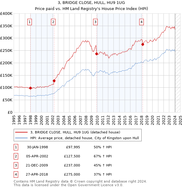 3, BRIDGE CLOSE, HULL, HU9 1UG: Price paid vs HM Land Registry's House Price Index