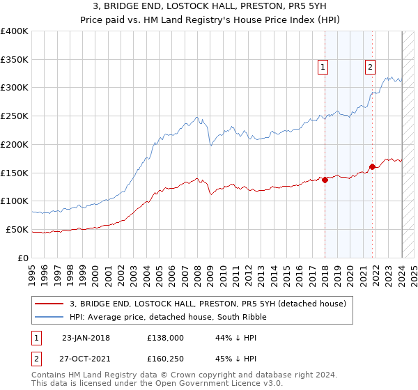 3, BRIDGE END, LOSTOCK HALL, PRESTON, PR5 5YH: Price paid vs HM Land Registry's House Price Index
