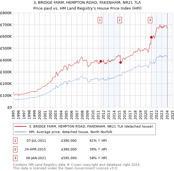 3, BRIDGE FARM, HEMPTON ROAD, FAKENHAM, NR21 7LA: Price paid vs HM Land Registry's House Price Index