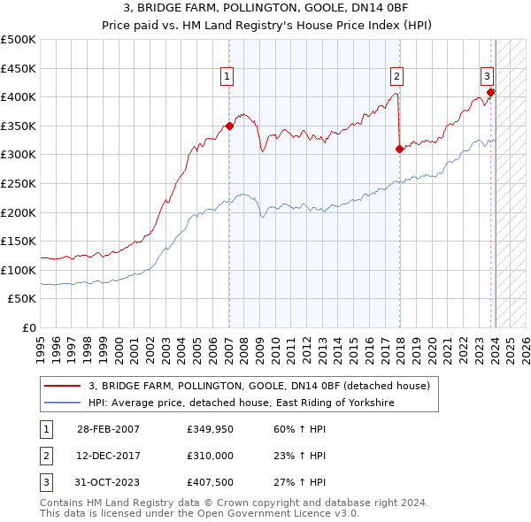 3, BRIDGE FARM, POLLINGTON, GOOLE, DN14 0BF: Price paid vs HM Land Registry's House Price Index