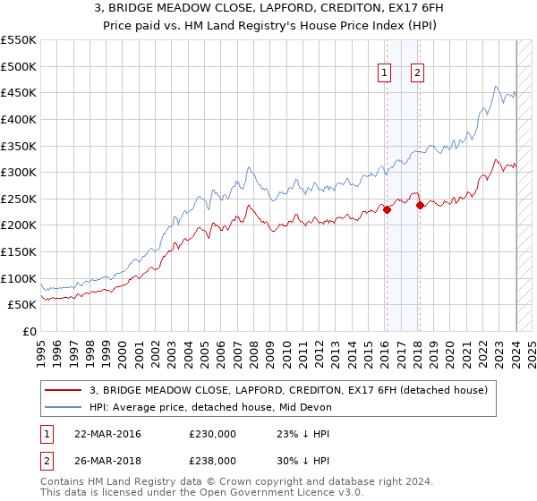 3, BRIDGE MEADOW CLOSE, LAPFORD, CREDITON, EX17 6FH: Price paid vs HM Land Registry's House Price Index