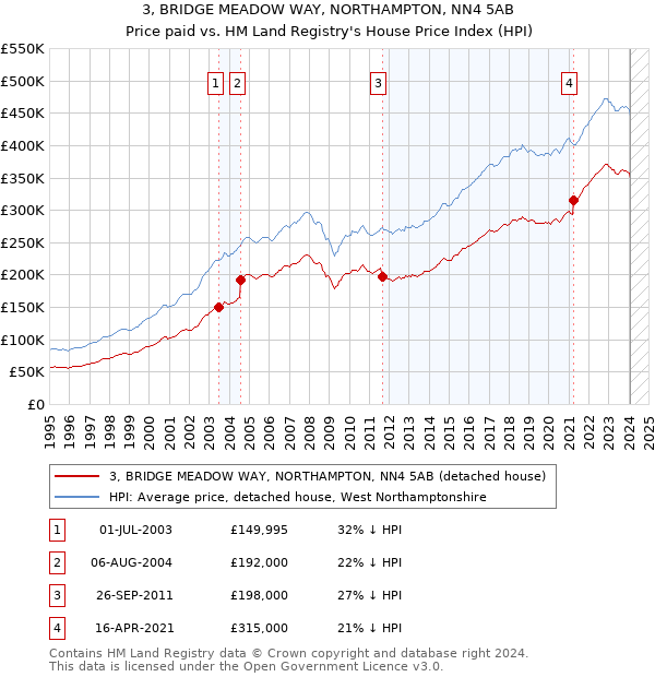 3, BRIDGE MEADOW WAY, NORTHAMPTON, NN4 5AB: Price paid vs HM Land Registry's House Price Index