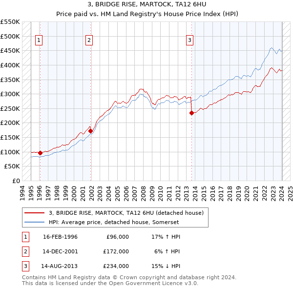 3, BRIDGE RISE, MARTOCK, TA12 6HU: Price paid vs HM Land Registry's House Price Index