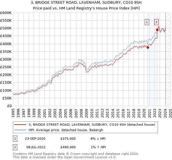 3, BRIDGE STREET ROAD, LAVENHAM, SUDBURY, CO10 9SH: Price paid vs HM Land Registry's House Price Index