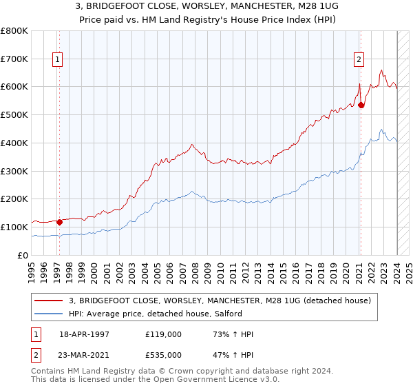 3, BRIDGEFOOT CLOSE, WORSLEY, MANCHESTER, M28 1UG: Price paid vs HM Land Registry's House Price Index