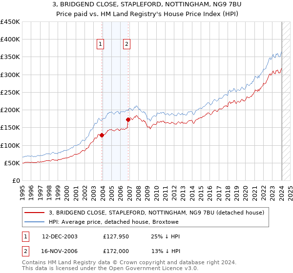 3, BRIDGEND CLOSE, STAPLEFORD, NOTTINGHAM, NG9 7BU: Price paid vs HM Land Registry's House Price Index
