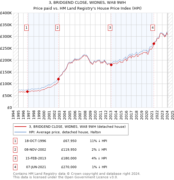 3, BRIDGEND CLOSE, WIDNES, WA8 9WH: Price paid vs HM Land Registry's House Price Index
