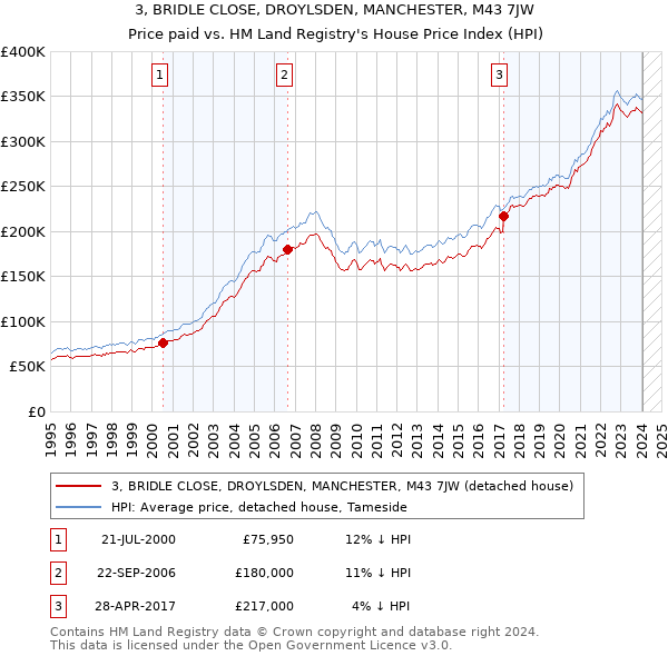 3, BRIDLE CLOSE, DROYLSDEN, MANCHESTER, M43 7JW: Price paid vs HM Land Registry's House Price Index