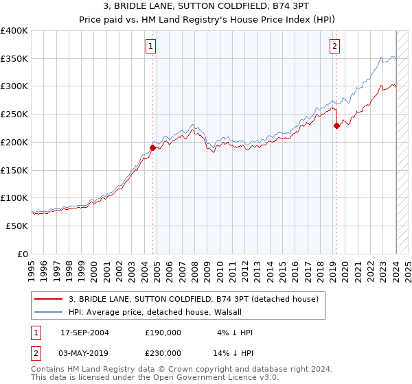 3, BRIDLE LANE, SUTTON COLDFIELD, B74 3PT: Price paid vs HM Land Registry's House Price Index