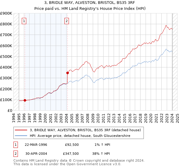 3, BRIDLE WAY, ALVESTON, BRISTOL, BS35 3RF: Price paid vs HM Land Registry's House Price Index