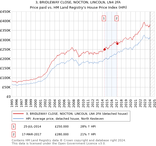3, BRIDLEWAY CLOSE, NOCTON, LINCOLN, LN4 2FA: Price paid vs HM Land Registry's House Price Index