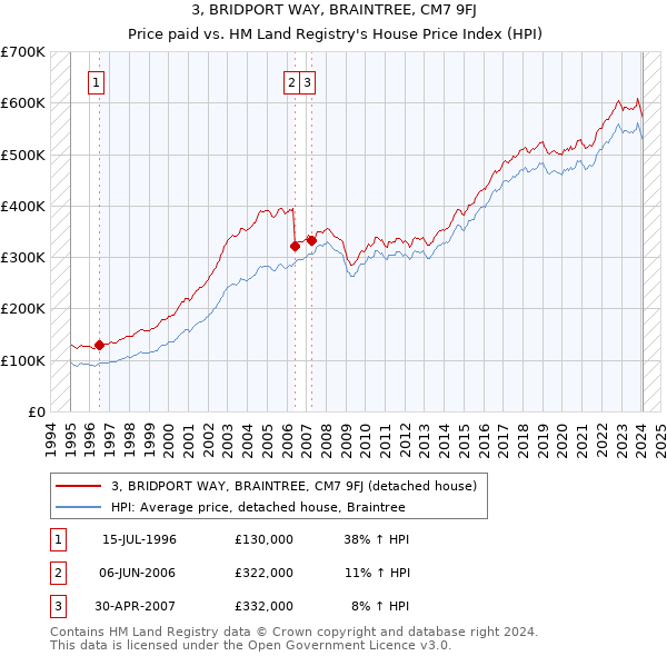 3, BRIDPORT WAY, BRAINTREE, CM7 9FJ: Price paid vs HM Land Registry's House Price Index