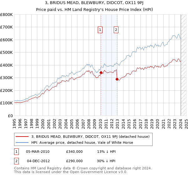 3, BRIDUS MEAD, BLEWBURY, DIDCOT, OX11 9PJ: Price paid vs HM Land Registry's House Price Index