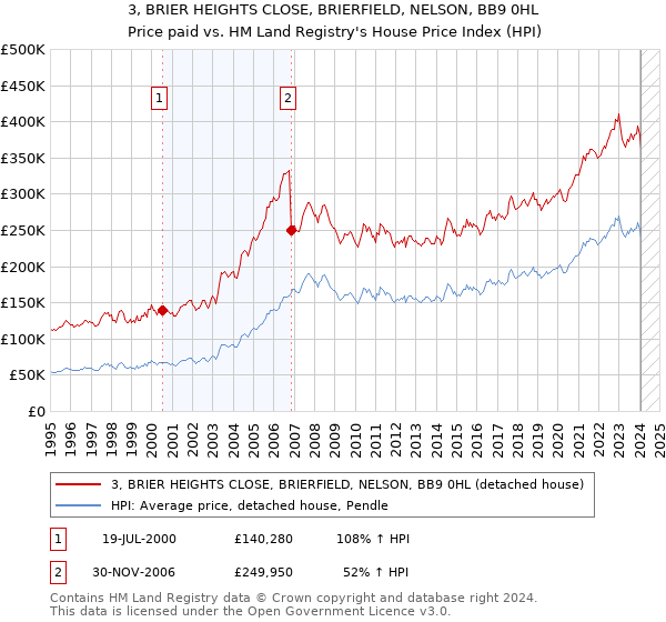 3, BRIER HEIGHTS CLOSE, BRIERFIELD, NELSON, BB9 0HL: Price paid vs HM Land Registry's House Price Index