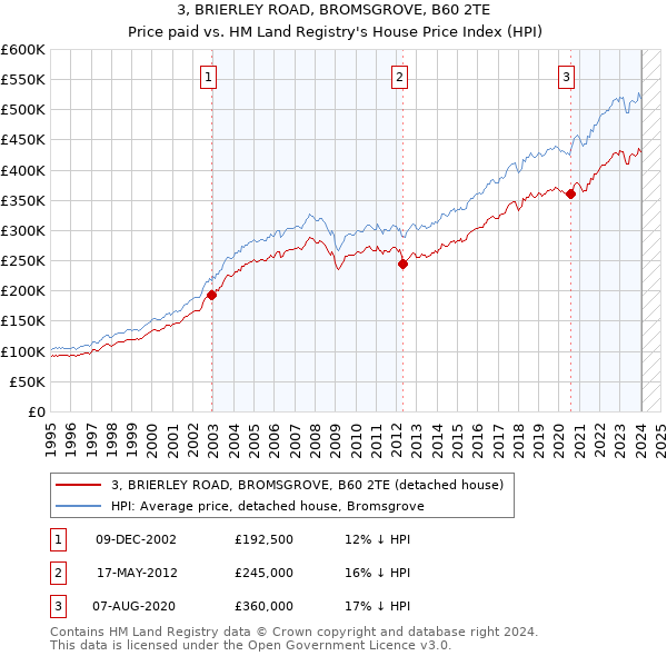 3, BRIERLEY ROAD, BROMSGROVE, B60 2TE: Price paid vs HM Land Registry's House Price Index