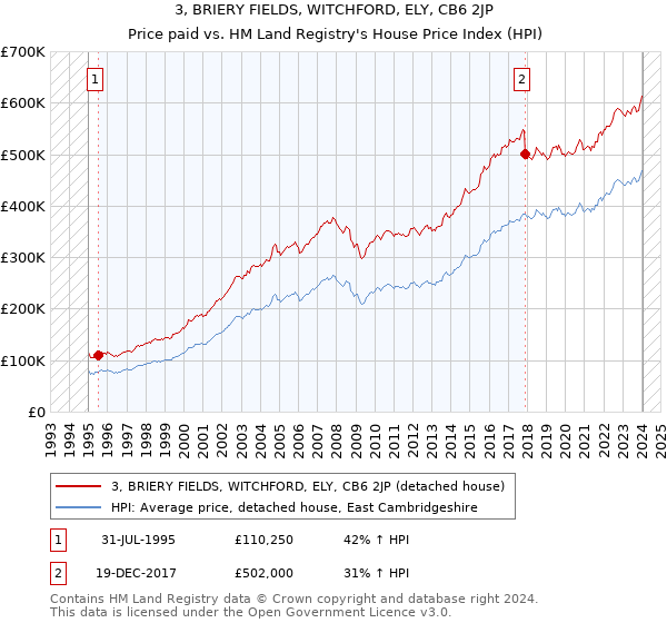 3, BRIERY FIELDS, WITCHFORD, ELY, CB6 2JP: Price paid vs HM Land Registry's House Price Index
