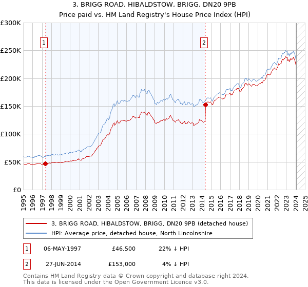 3, BRIGG ROAD, HIBALDSTOW, BRIGG, DN20 9PB: Price paid vs HM Land Registry's House Price Index
