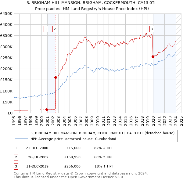 3, BRIGHAM HILL MANSION, BRIGHAM, COCKERMOUTH, CA13 0TL: Price paid vs HM Land Registry's House Price Index