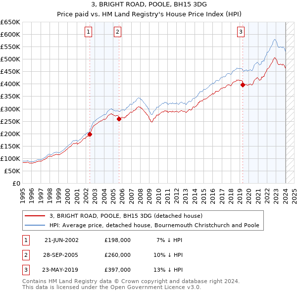 3, BRIGHT ROAD, POOLE, BH15 3DG: Price paid vs HM Land Registry's House Price Index