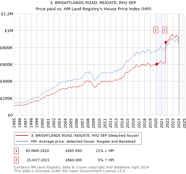 3, BRIGHTLANDS ROAD, REIGATE, RH2 0EP: Price paid vs HM Land Registry's House Price Index