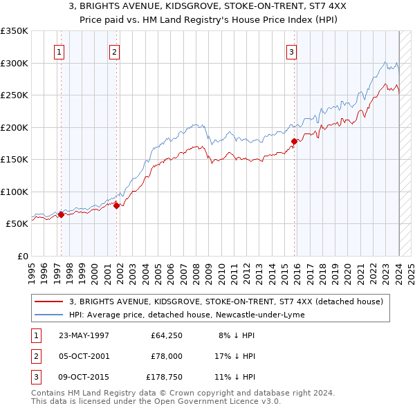 3, BRIGHTS AVENUE, KIDSGROVE, STOKE-ON-TRENT, ST7 4XX: Price paid vs HM Land Registry's House Price Index