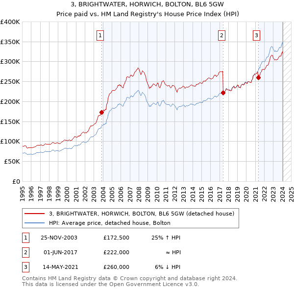 3, BRIGHTWATER, HORWICH, BOLTON, BL6 5GW: Price paid vs HM Land Registry's House Price Index