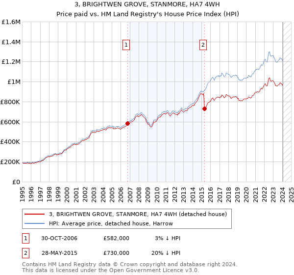 3, BRIGHTWEN GROVE, STANMORE, HA7 4WH: Price paid vs HM Land Registry's House Price Index