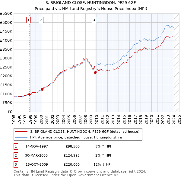 3, BRIGLAND CLOSE, HUNTINGDON, PE29 6GF: Price paid vs HM Land Registry's House Price Index