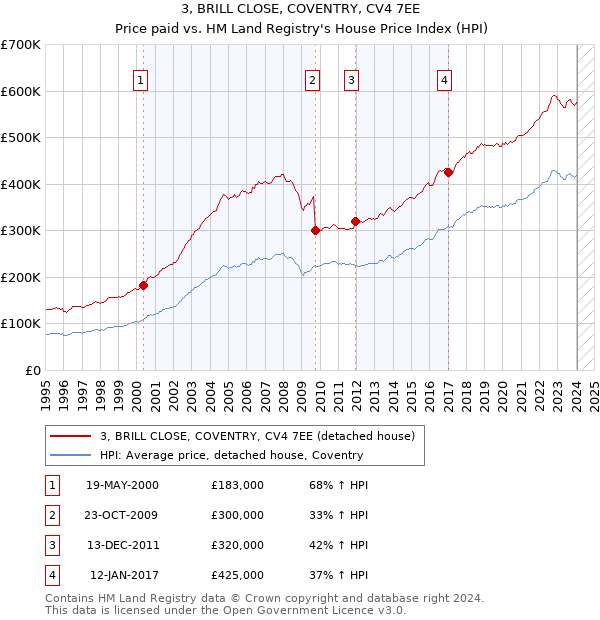 3, BRILL CLOSE, COVENTRY, CV4 7EE: Price paid vs HM Land Registry's House Price Index