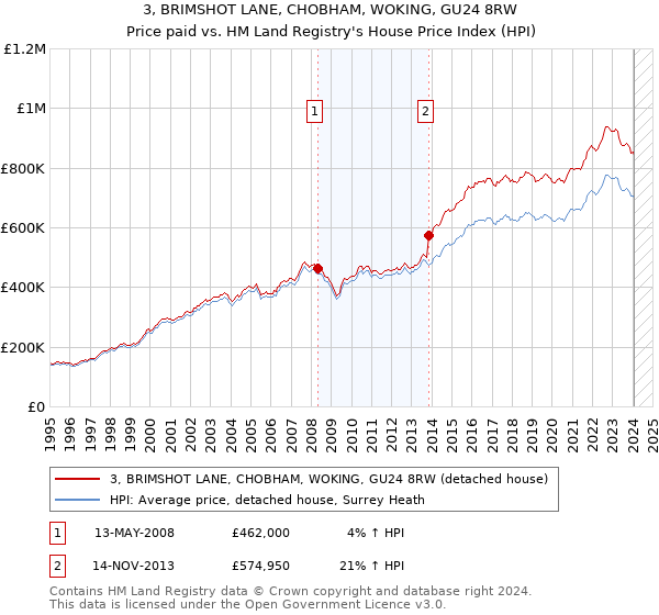 3, BRIMSHOT LANE, CHOBHAM, WOKING, GU24 8RW: Price paid vs HM Land Registry's House Price Index